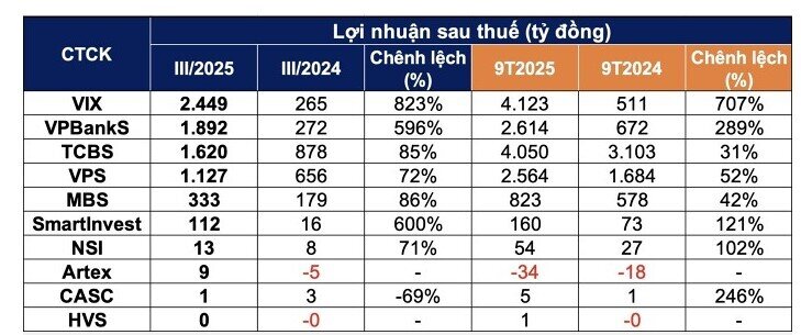VPS, VIX, VPBankS, TCBS...báo lãi ngàn tỷ đồng trong quý 3