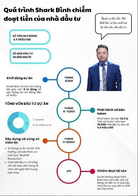 Sơ đồ vụ Shark Bình và đồng phạm bị cáo buộc chiếm đoạt tiền của 30.000 NĐT