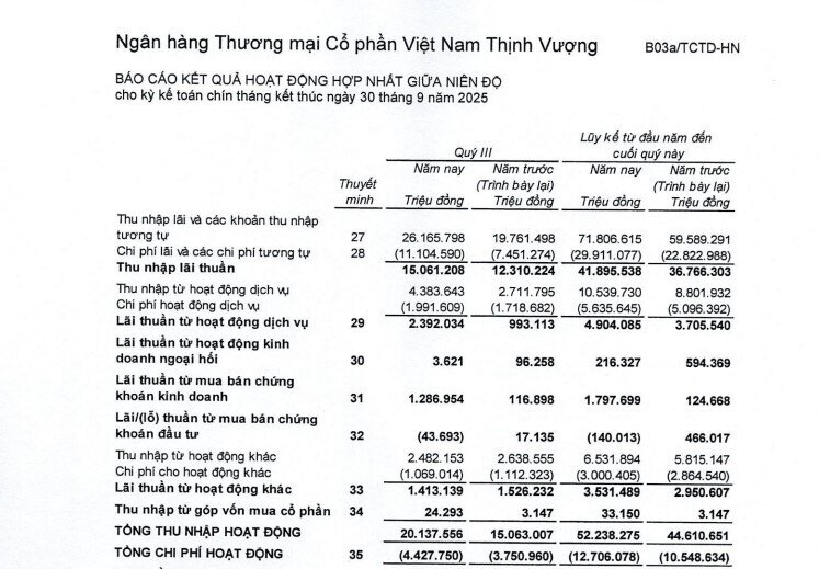 VPBank lãi kỷ lục 9.166 tỷ đồng quý 3