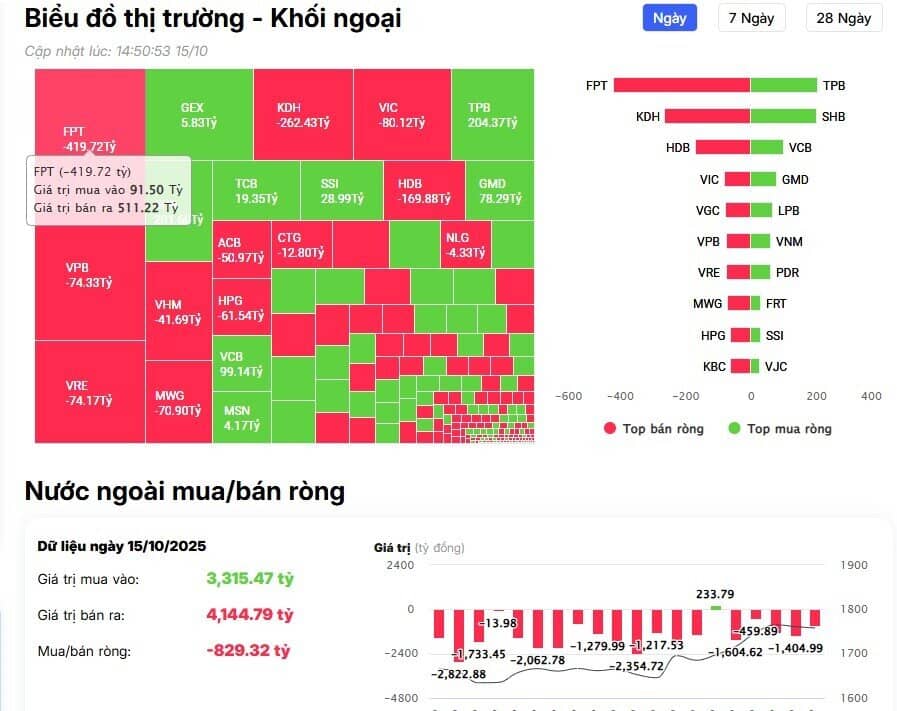 Khối ngoại tiếp đà bán hơn 800 tỷ đồng, cổ phiếu nào bị “xả” mạnh nhất?