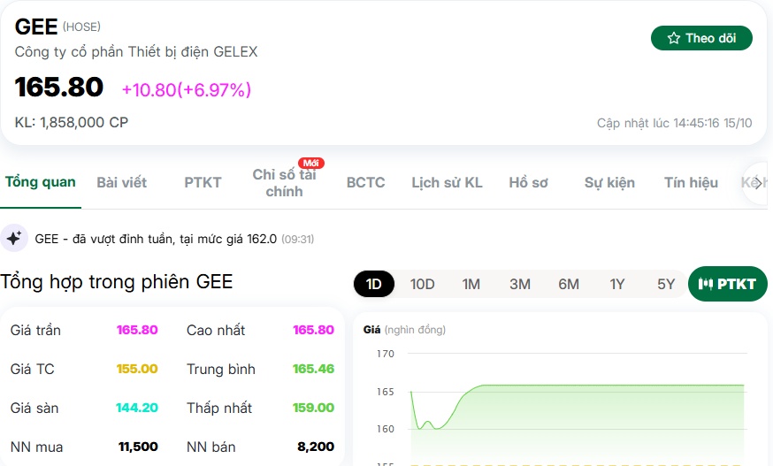 Lộ diện cổ phiếu tăng hơn 500% trở thành 'đại gia' 2 tỷ USD, chính thức vượt VIC trên đường đua tăng trưởng 2025