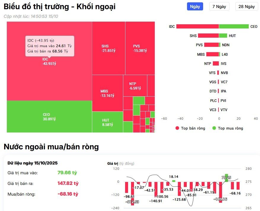 Khối ngoại tiếp đà bán hơn 800 tỷ đồng, cổ phiếu nào bị “xả” mạnh nhất?