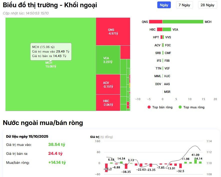 Khối ngoại tiếp đà bán hơn 800 tỷ đồng, cổ phiếu nào bị “xả” mạnh nhất?