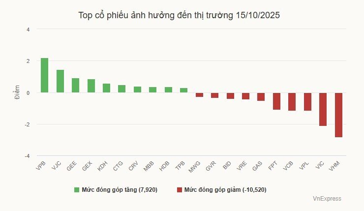 Chứng khoán giảm hai phiên liên tiếp