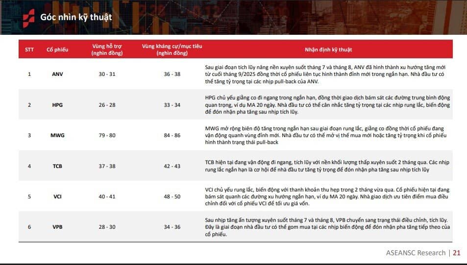 6 cổ phiếu hưởng lợi khi lợi nhuận quý 3 toàn thị trường tăng hơn 20%