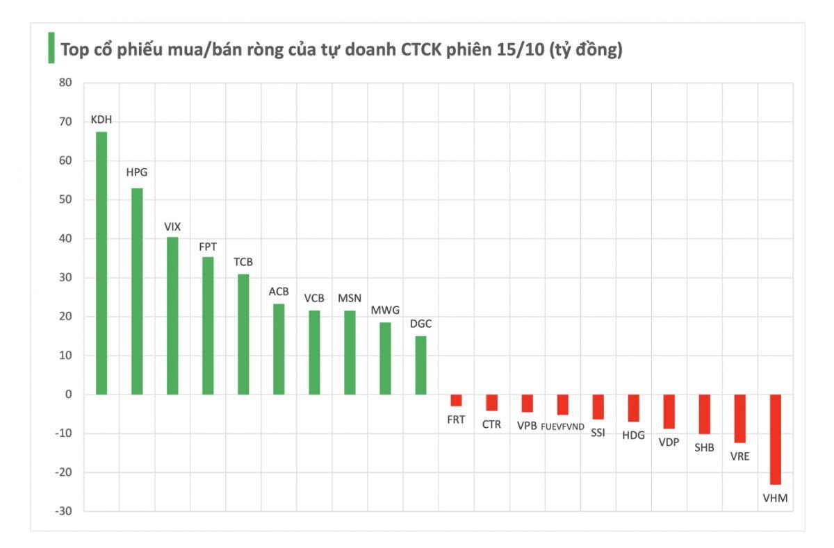 Tự doanh mua ròng gần 400 tỷ đồng, cổ phiếu nào là tâm điểm?