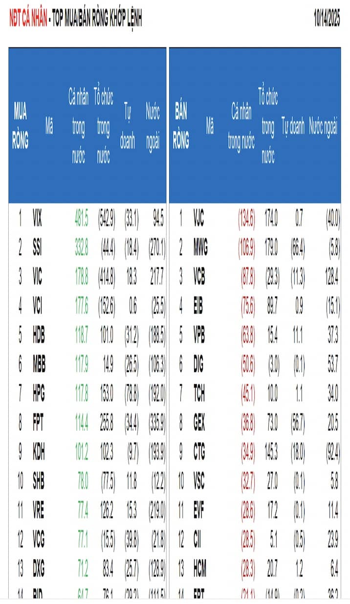 Dòng vốn ETF “hạ nhiệt” bán ròng, tín hiệu tích cực cho TTCK