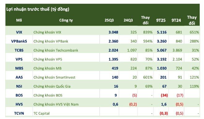 Cập nhật KQKD ngành chứng khoán 15/10: Nhiều công ty báo lãi tăng mạnh
