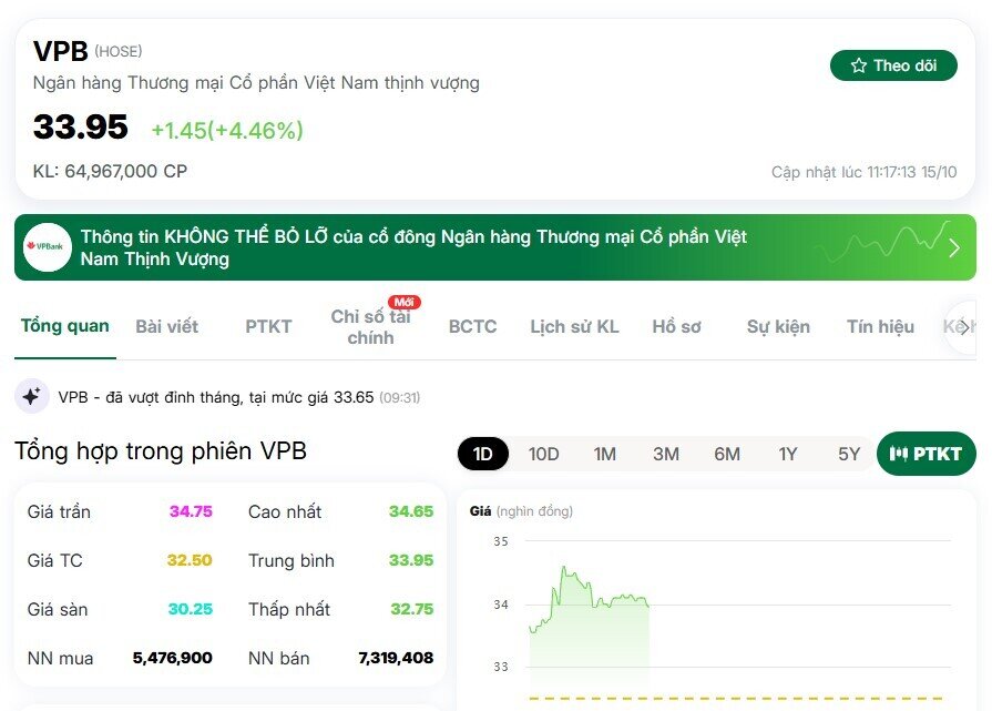 Cổ phiếu VPB bứt phá sau công bố KQKD tích cực