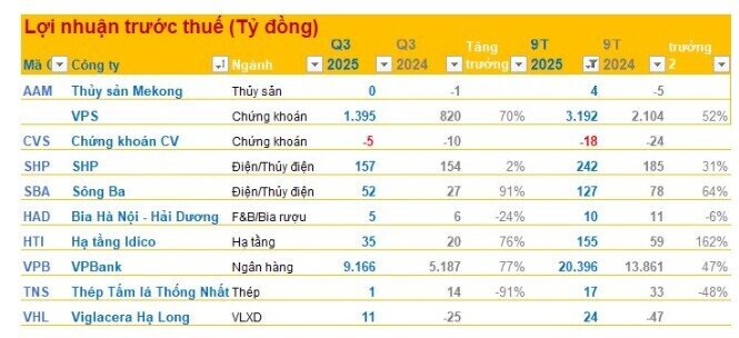 Cập nhật KQKD quý 3 chiều 15/10: Công ty thủy điện báo lãi quý 3 tăng 91%