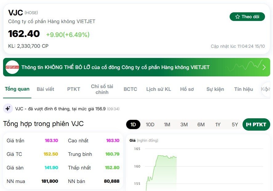 Cổ phiếu VJC thăng hoa, tài sản bà Nguyễn Thị Phương Thảo vượt 4 tỷ USD