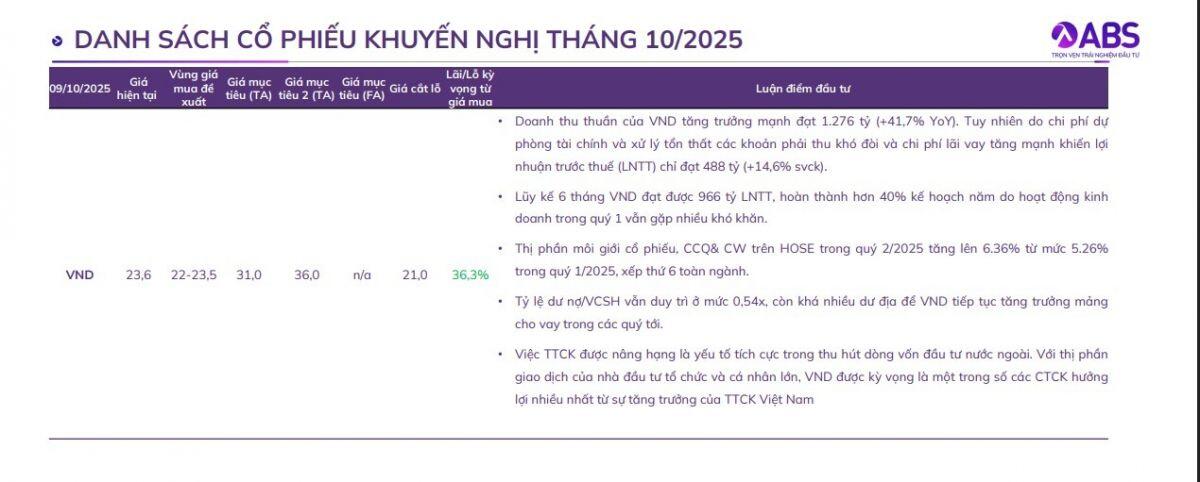Cổ phiếu VND được kỳ vọng tăng gần 40% nhờ hiệu ứng nâng hạng