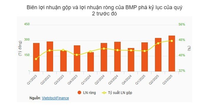 Doanh nghiệp nhựa của người Thái lại phá kỷ lục lợi nhuận
