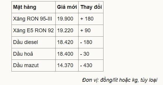 Giá xăng lên sát 20.000 đồng/lít
