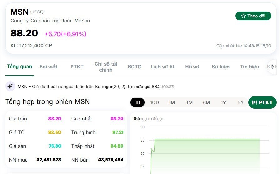 Cổ phiếu MSN xuất hiện hơn 80 lệnh thỏa thuận