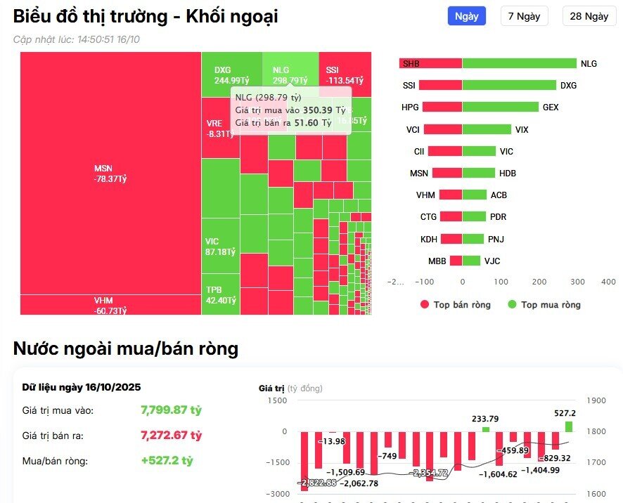 Khối ngoại trở lại mua ròng trên HSX, cổ phiếu nào là tâm điểm?