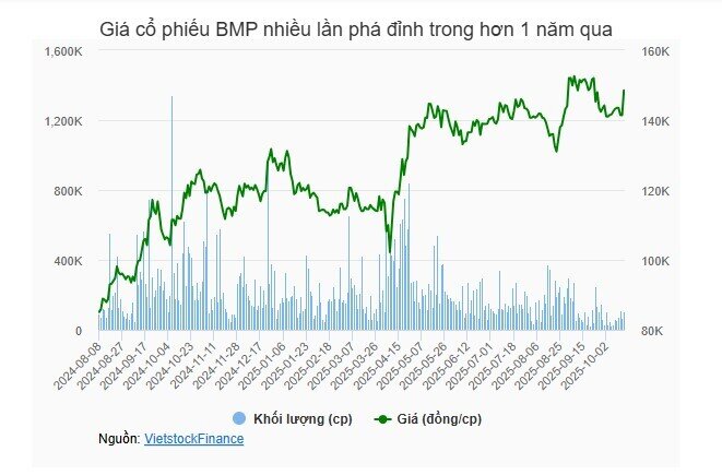 Doanh nghiệp nhựa của người Thái lại phá kỷ lục lợi nhuận