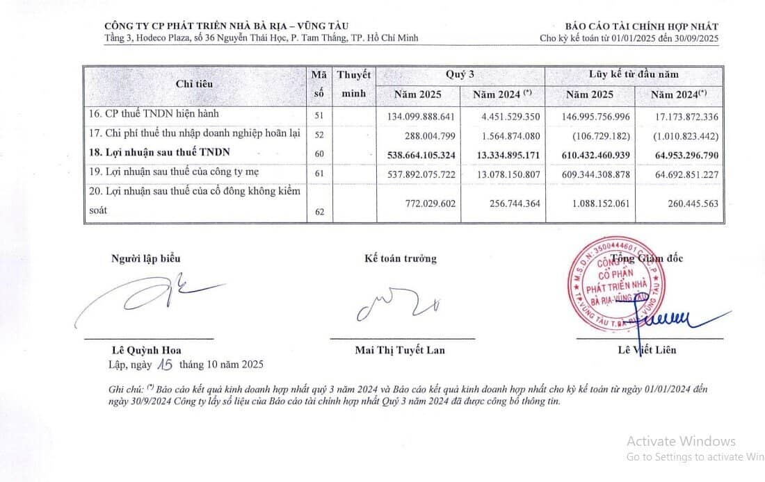 Một doanh nghiệp BĐS báo lãi quý 3 gần 540 tỷ đồng, gấp 40 lần cùng kỳ