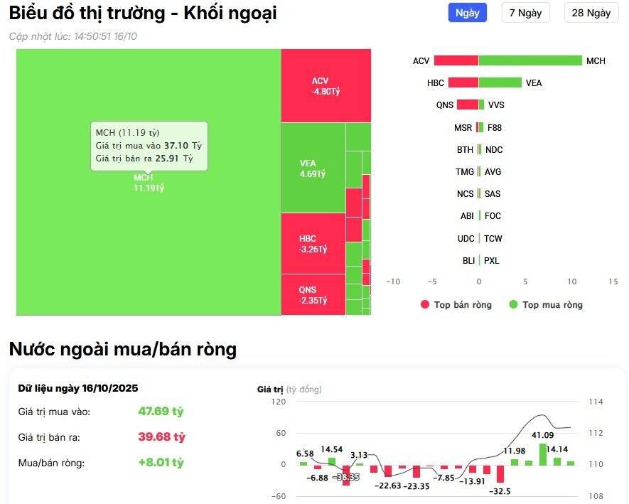 Khối ngoại trở lại mua ròng trên HSX, cổ phiếu nào là tâm điểm?