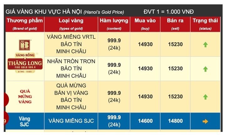 Sáng 16-10, giá vàng nhẫn trơn tăng cao, vượt 153 triệu đồng/lượng