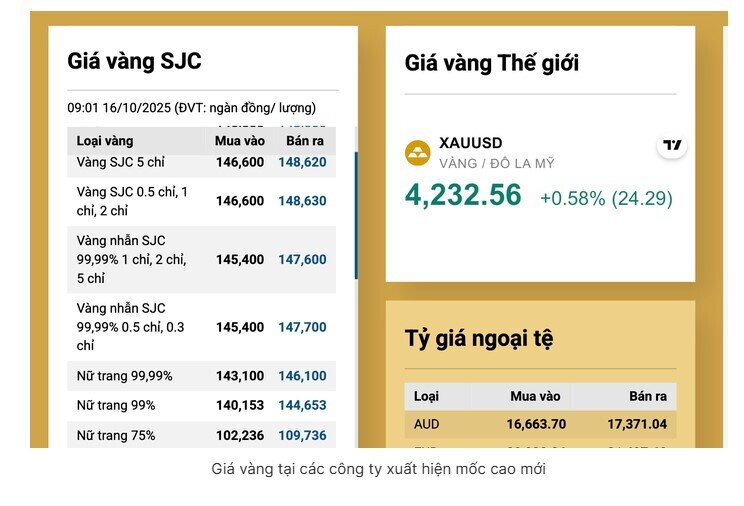 Sáng 16-10, giá vàng nhẫn trơn tăng cao, vượt 153 triệu đồng/lượng