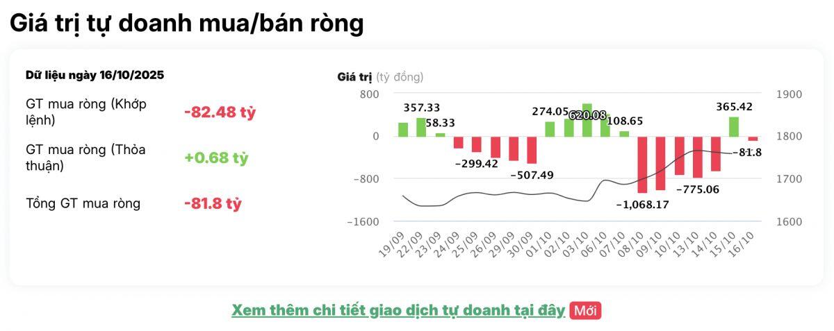 Một cổ phiếu ngân hàng bị tự doanh bán ròng mạnh trong phiên 16/10