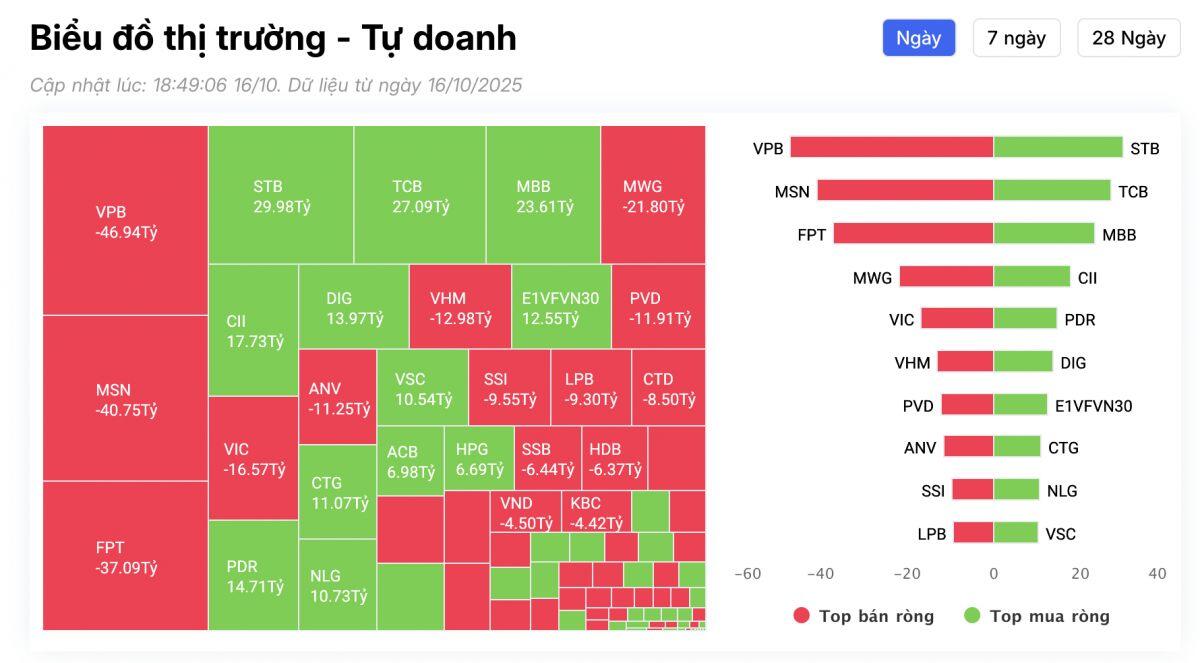 Một cổ phiếu ngân hàng bị tự doanh bán ròng mạnh trong phiên 16/10