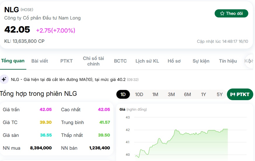 NLG 'dậy sóng' trước thềm phát hành 100 triệu cổ phiếu
