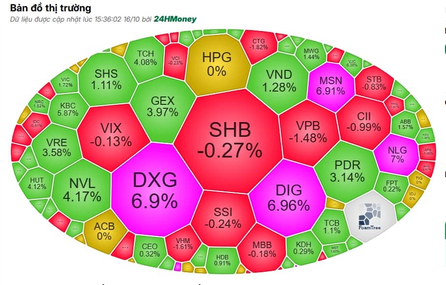Cổ phiếu bất động sản giúp VN-Index lập kỷ lục mới