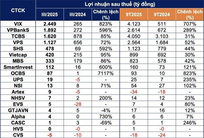 20 CTCK đã công bố BCTC quý III/2025