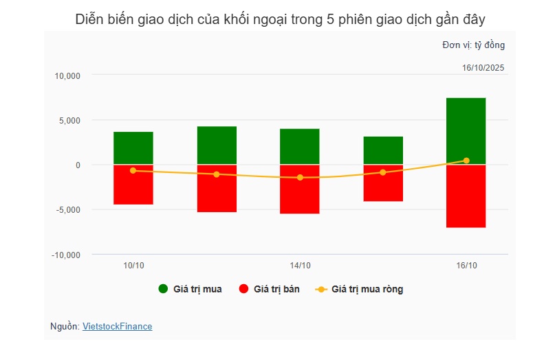 Theo dấu dòng tiền cá mập 16/10: Khối ngoại quay lại mua ròng