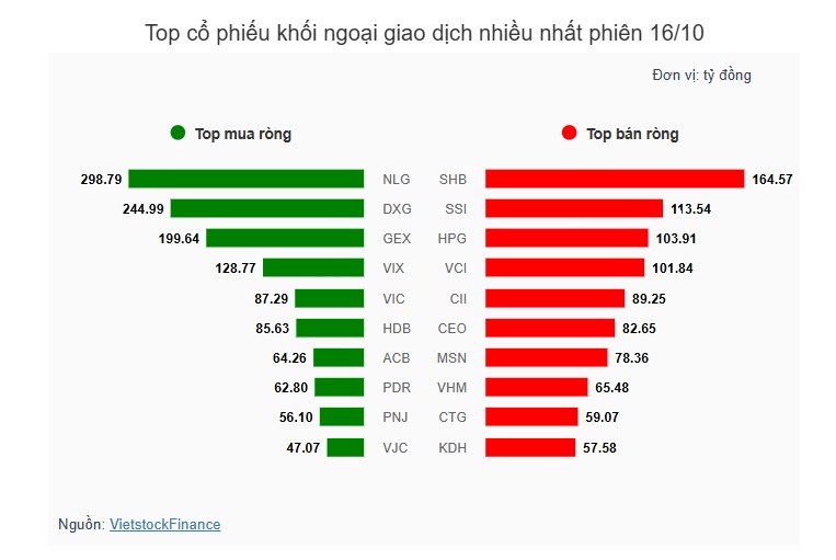 Theo dấu dòng tiền cá mập 16/10: Khối ngoại quay lại mua ròng