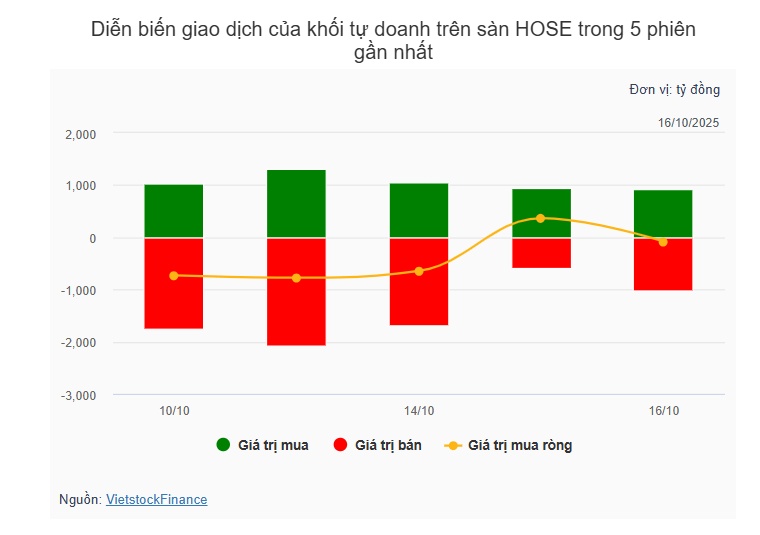 Theo dấu dòng tiền cá mập 16/10: Khối ngoại quay lại mua ròng