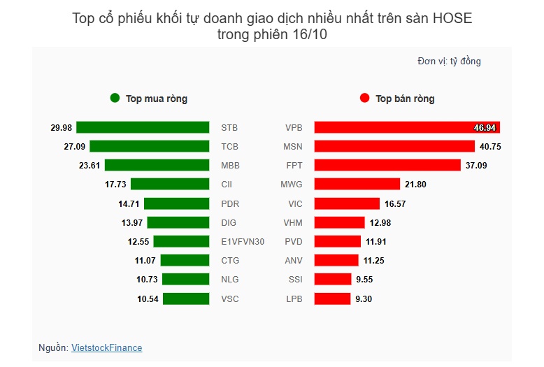 Theo dấu dòng tiền cá mập 16/10: Khối ngoại quay lại mua ròng