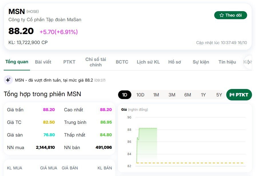 Masan tìm đối tác thay SK, cổ phiếu MSN “bốc đầu” trở lại