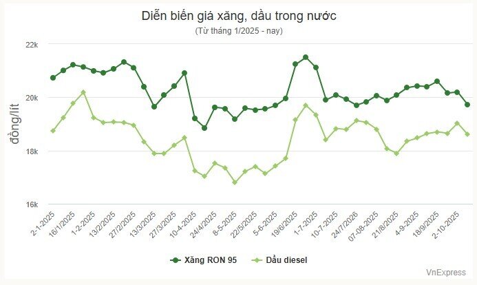 Giá xăng lên sát 20.000 đồng/lít