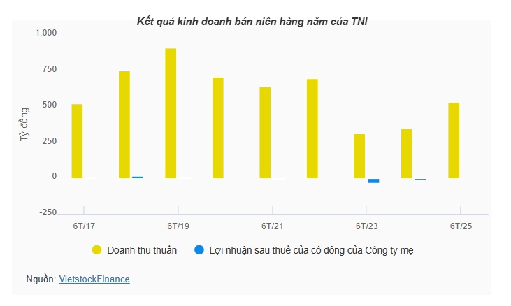Nhà đầu tư cá nhân bắt đáy hơn 1 triệu cp TNI