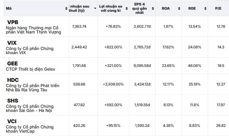 40 doanh nghiệp niêm yết đã công bố KQKD quý III/2025