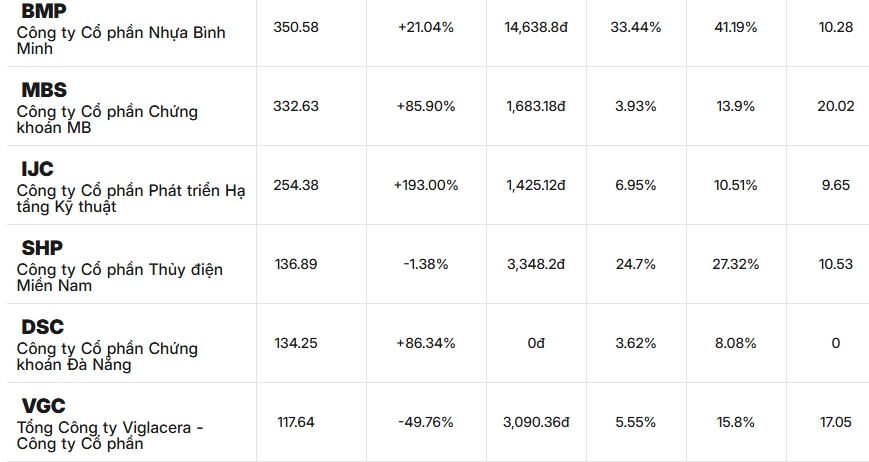 40 doanh nghiệp niêm yết đã công bố KQKD quý III/2025