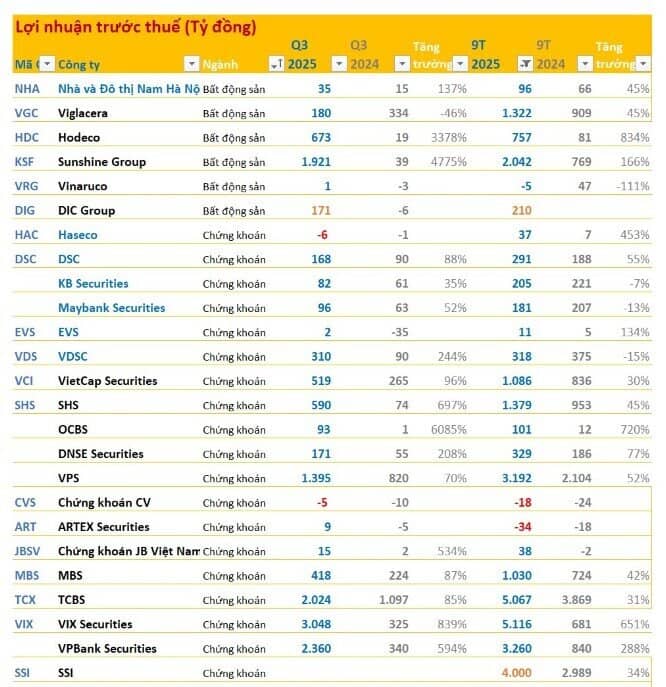 Cập nhật KQKD quý 2 chiều 17/10