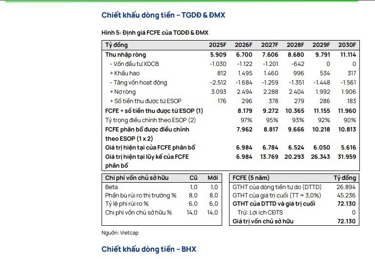 CTCK dự báo MWG lãi 8.500 tỷ năm 2026