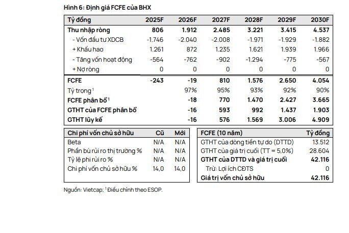 CTCK dự báo MWG lãi 8.500 tỷ năm 2026