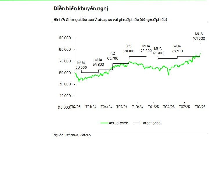 CTCK dự báo MWG lãi 8.500 tỷ năm 2026