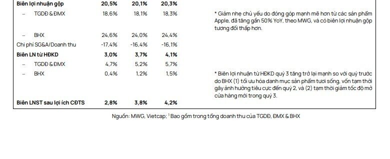 CTCK dự báo MWG lãi 8.500 tỷ năm 2026