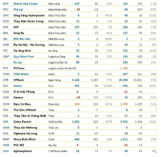 Cập nhật KQKD quý 2 chiều 17/10