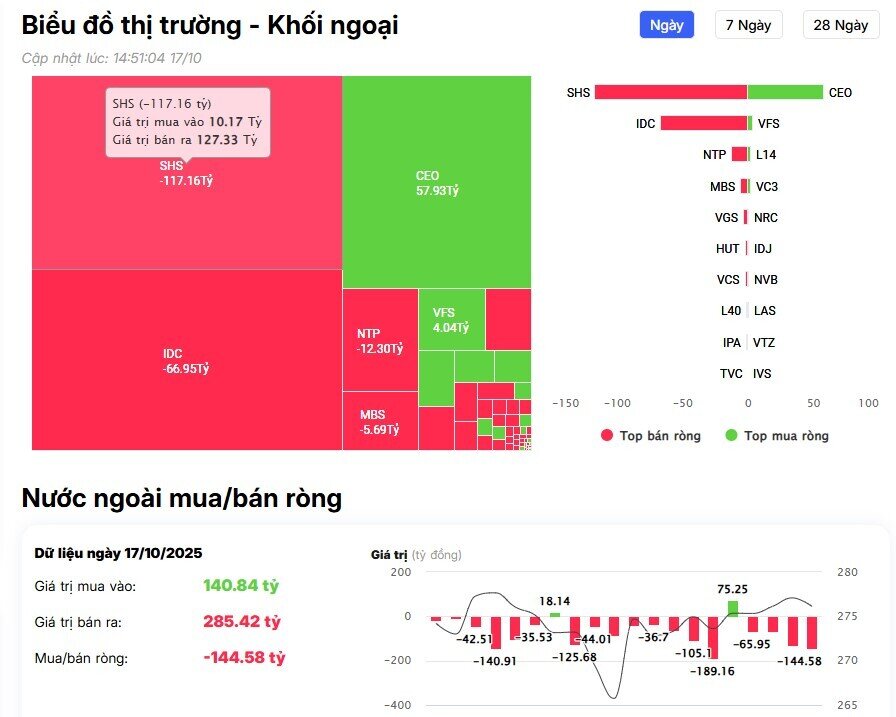 Khối ngoại bán ròng đột biến hơn 2.000 tỷ đồng, cổ phiếu nào bị 'xả' mạnh nhất?