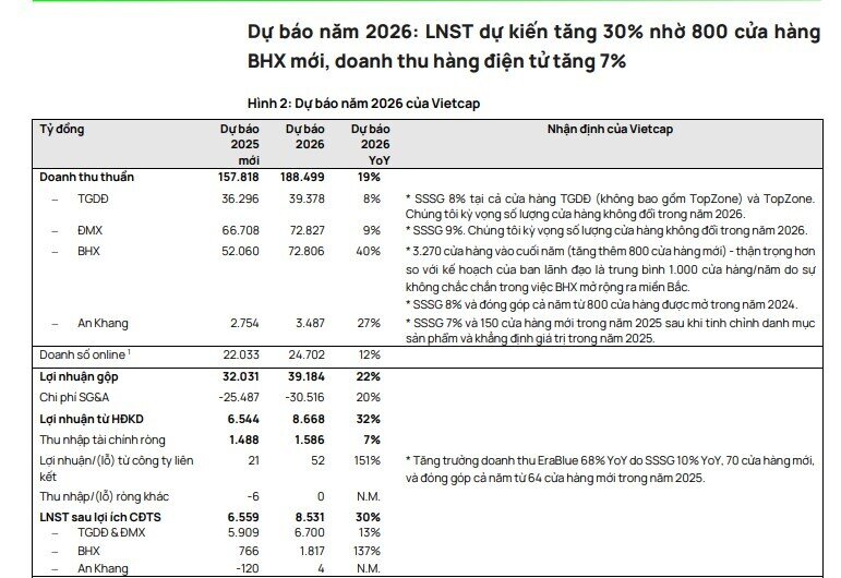 CTCK dự báo MWG lãi 8.500 tỷ năm 2026