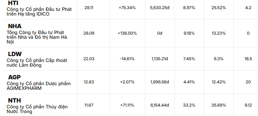 40 doanh nghiệp niêm yết đã công bố KQKD quý III/2025