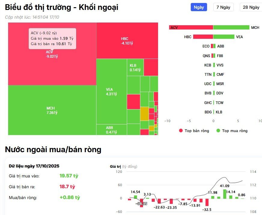 Khối ngoại bán ròng đột biến hơn 2.000 tỷ đồng, cổ phiếu nào bị 'xả' mạnh nhất?