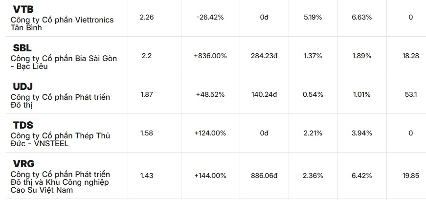 40 doanh nghiệp niêm yết đã công bố KQKD quý III/2025